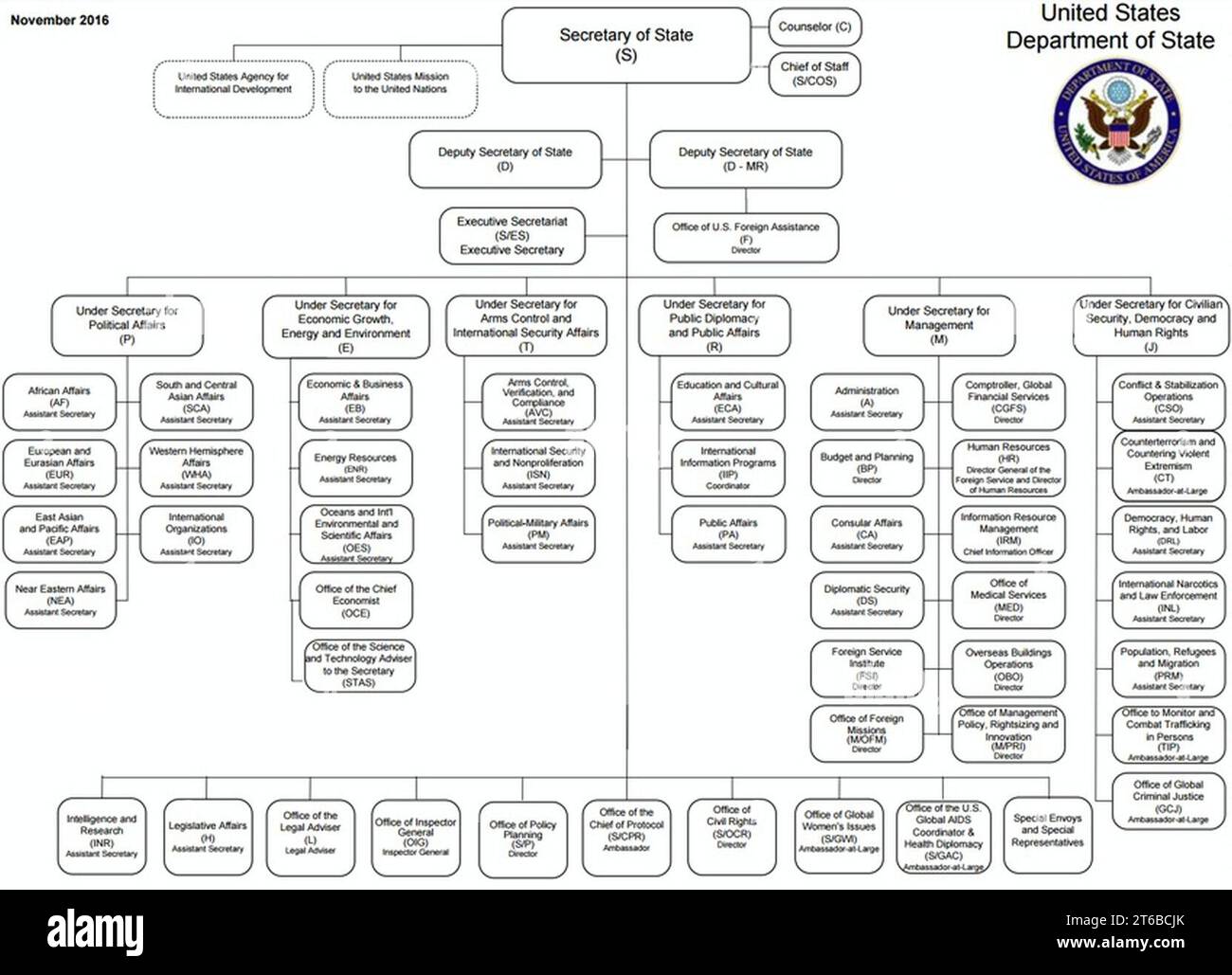 US State Department organizational chart Nov 2016 Stock Photo - Alamy