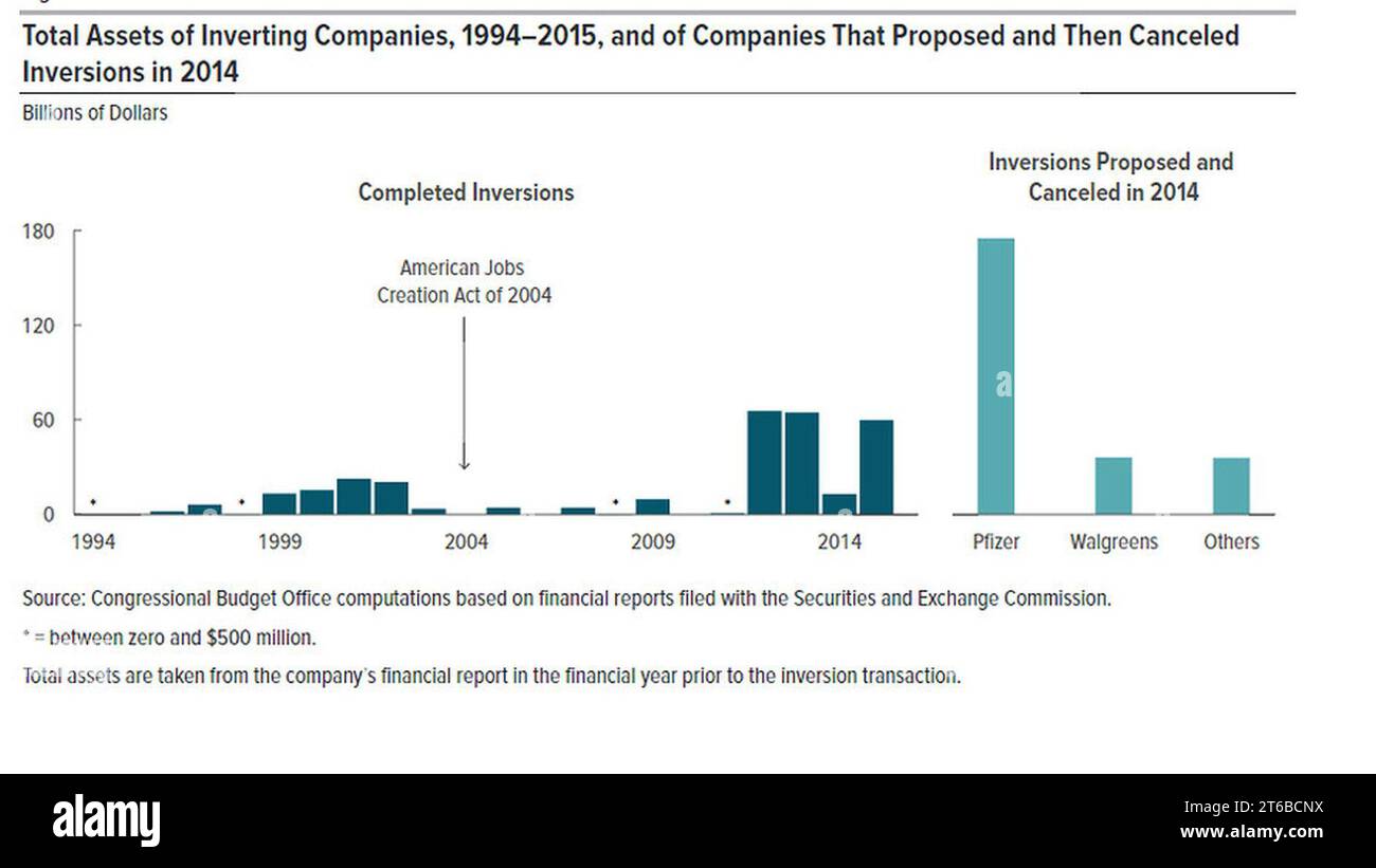 US tax inversions Stock Photo - Alamy