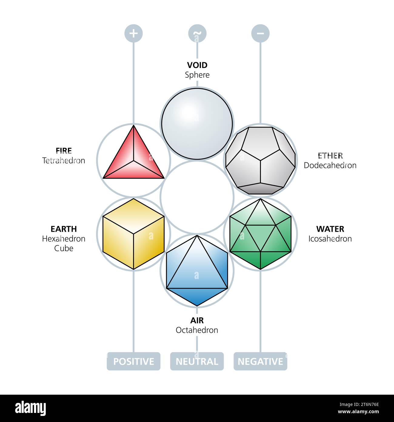 Sphere and Platonic solids placed into hexagonal arranged circles. Labeled with belonging classical elements, ether and void, and polarity. Stock Photo