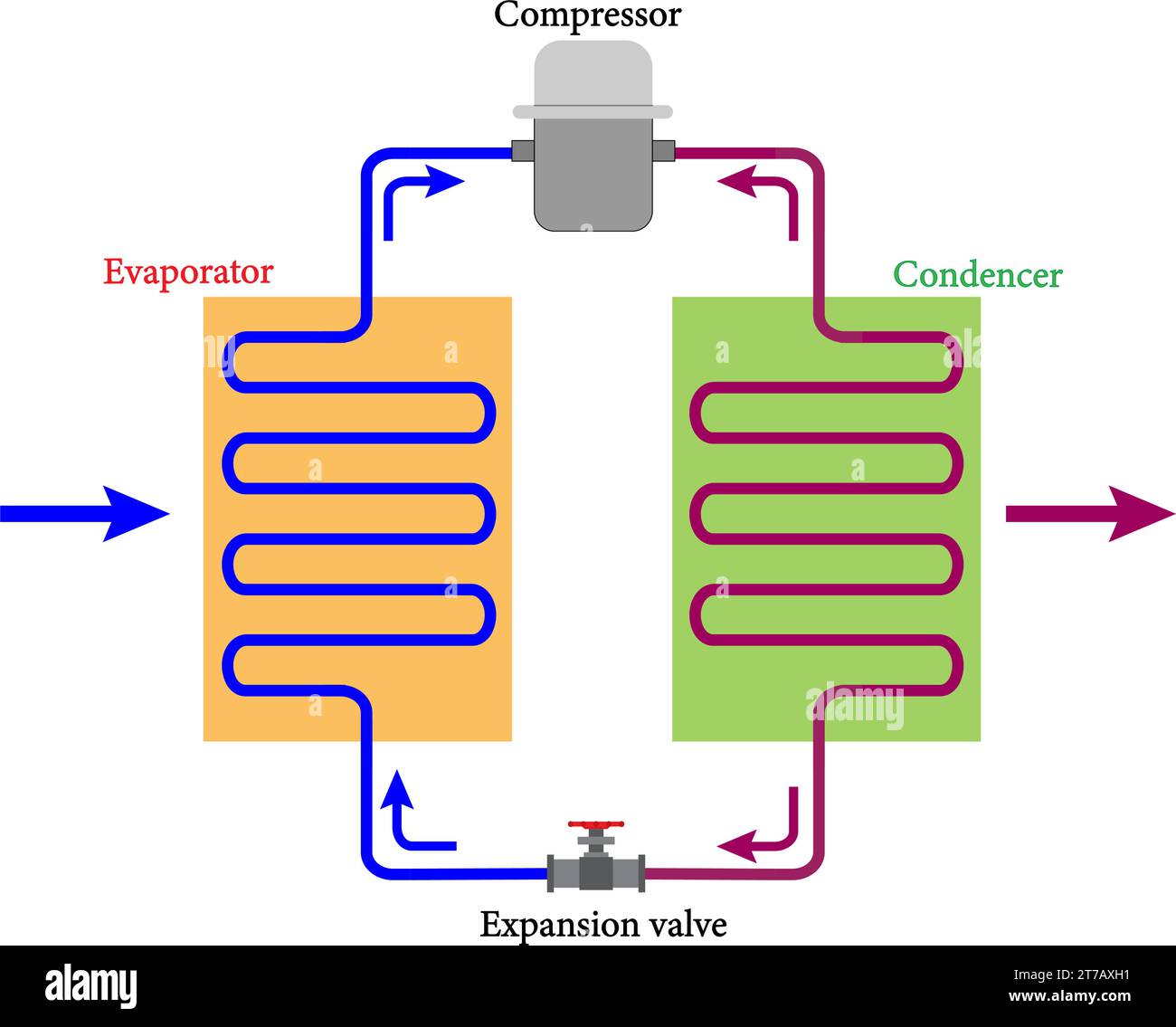 basic refrigeration cycle diagram.Vector illustration. Stock Vector