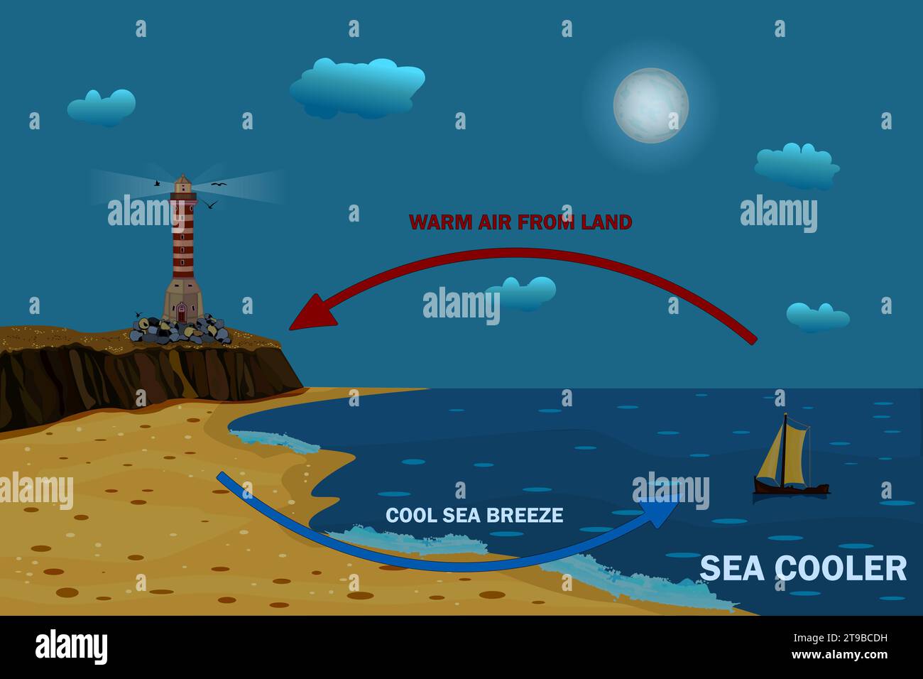 Science poster design for sea and land breeze. Shore wind scheme. Air