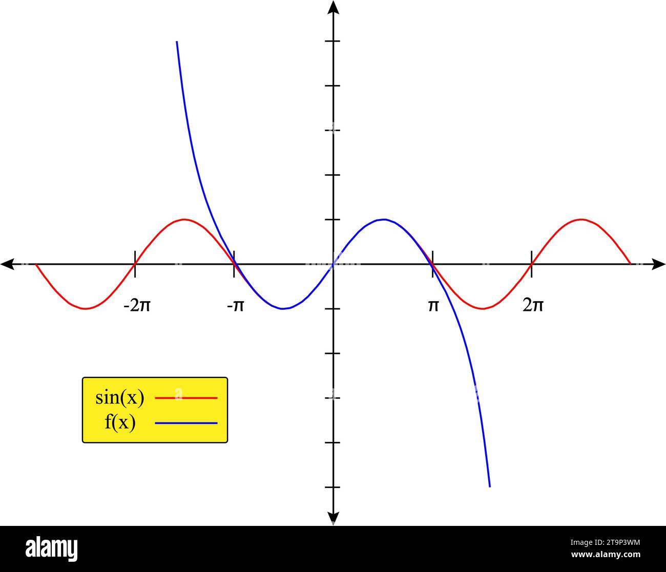 Taylor polynomial graph .Vector illustration. Stock Vector