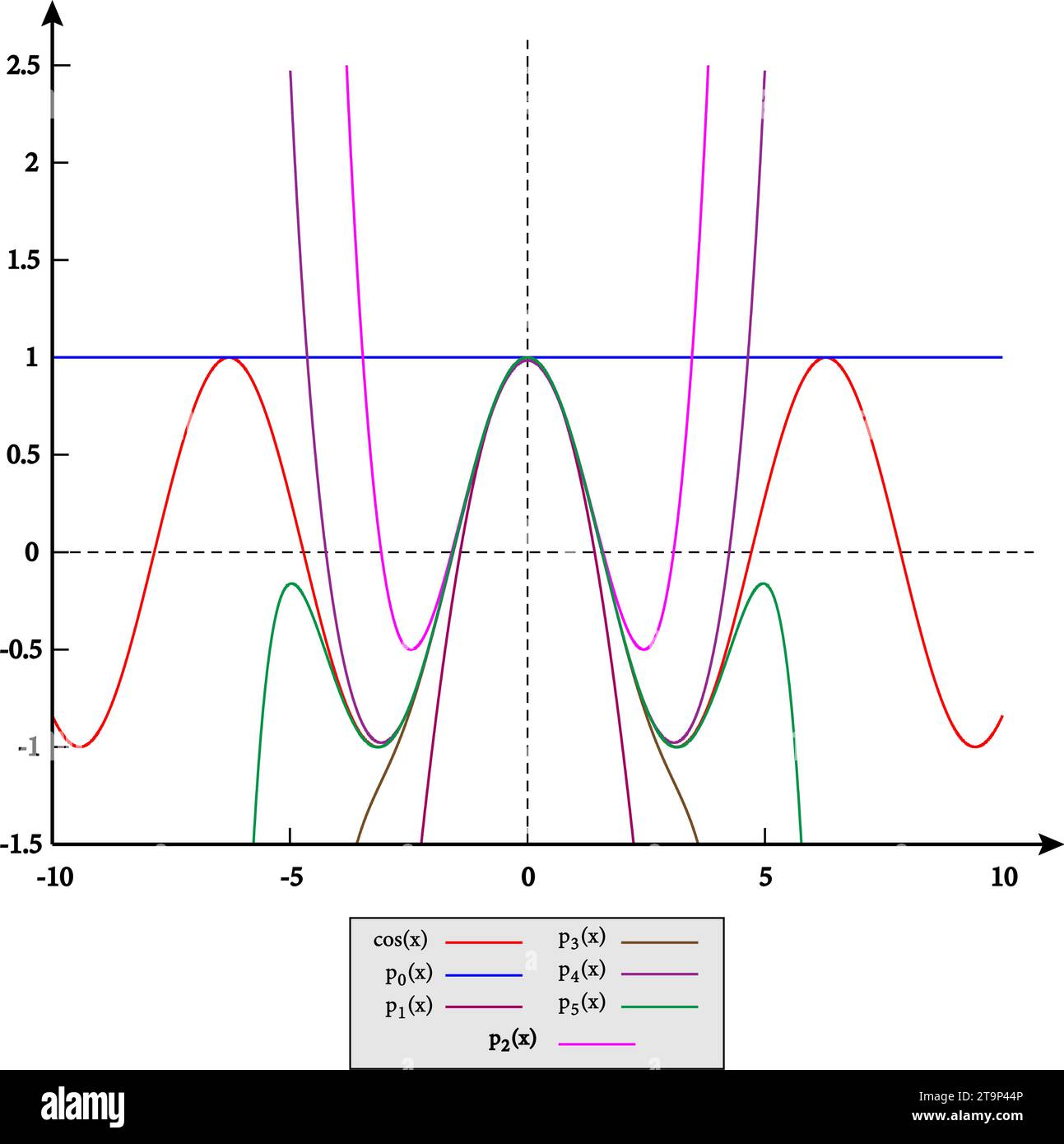 Taylor polynomial graph .Vector illustration. Stock Vector