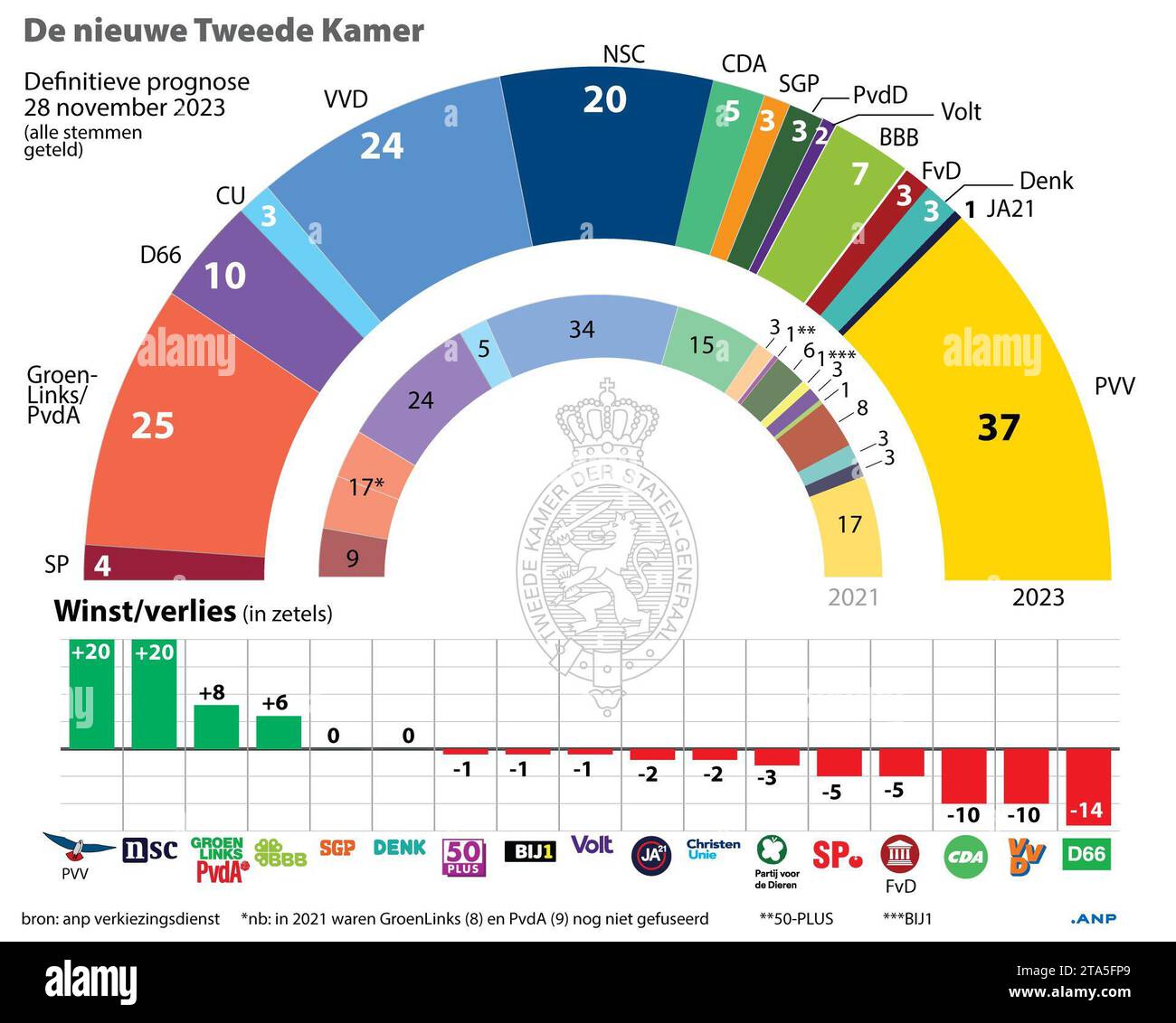 Final forecast for the new House of Representatives D66 from 9 to 10