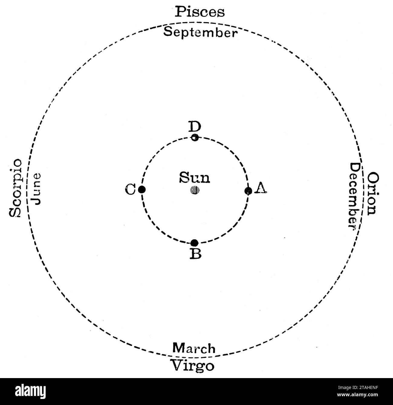 A diagram showing Earth's twelve-month journey around the sun, 1889. Position 'A' indicating Earth's position at mid-winter. Stock Photo
