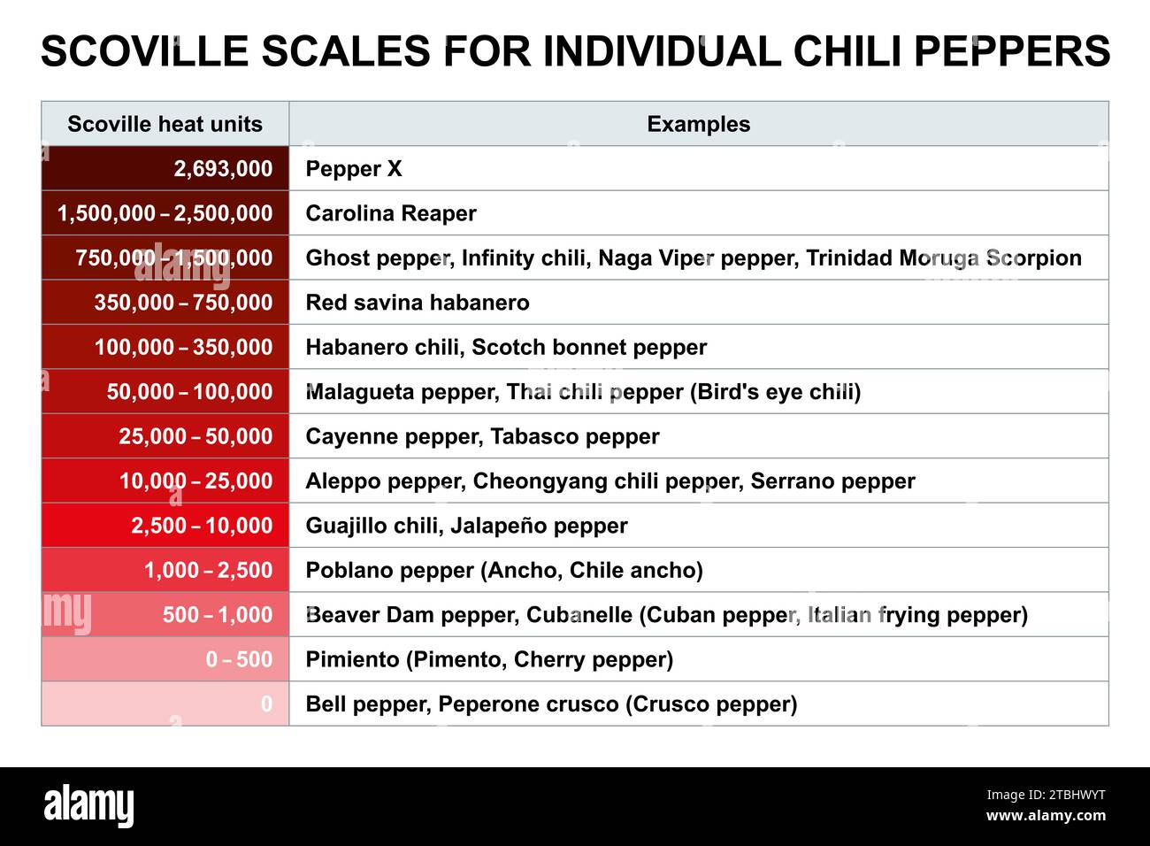 Scoville scale for the parental lines and hybrids cultivated in