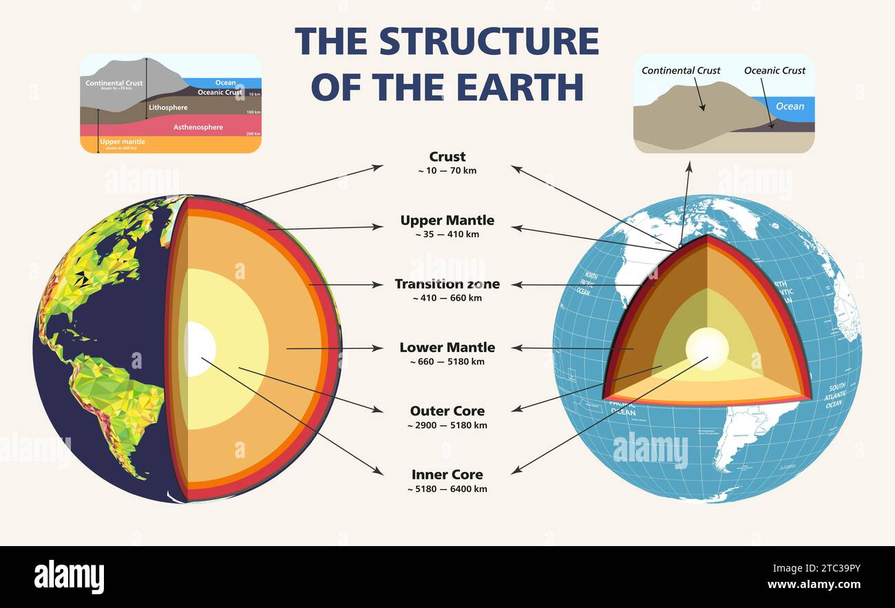 The structure of the Earth in cross section. Infographic vector illustration Stock Vector
