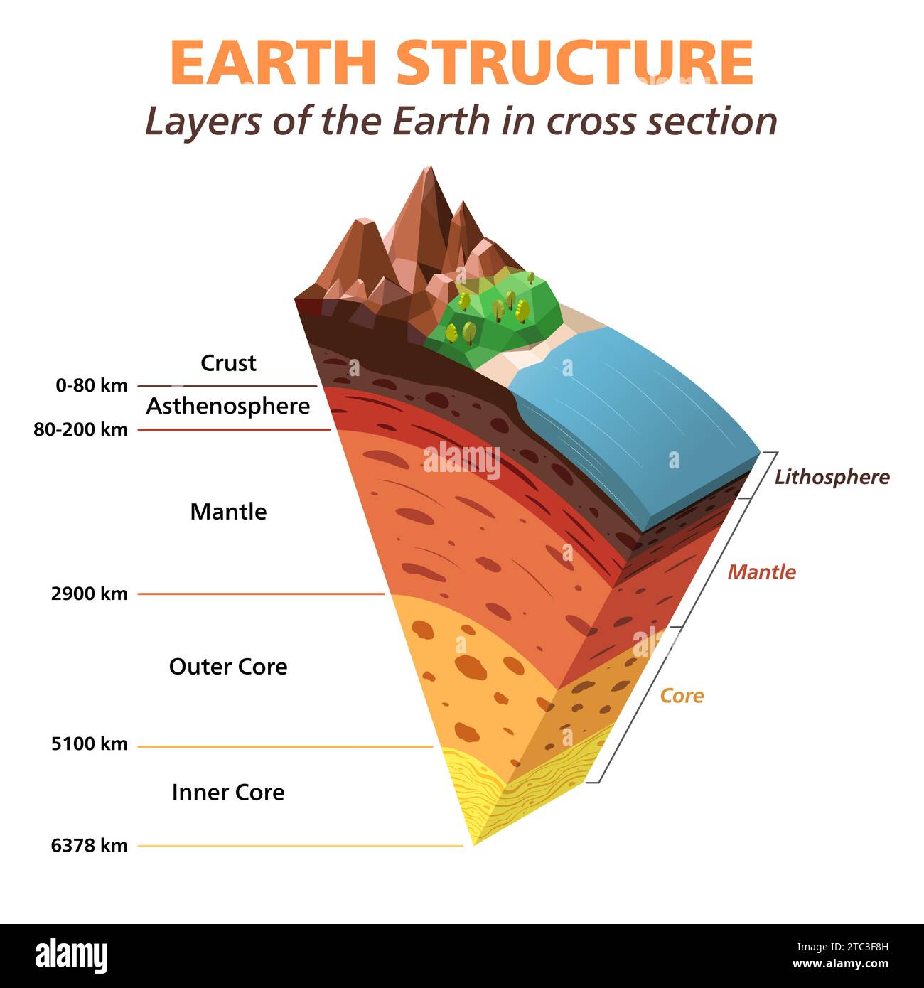 Earth structure. Layers of the Earth in cross section isometric vector illustration Stock Vector