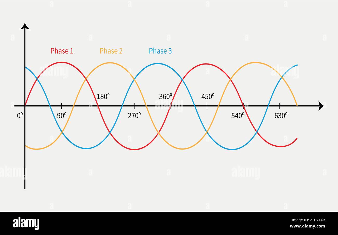 Vector three phase power supply ac waveform. Physics resources for