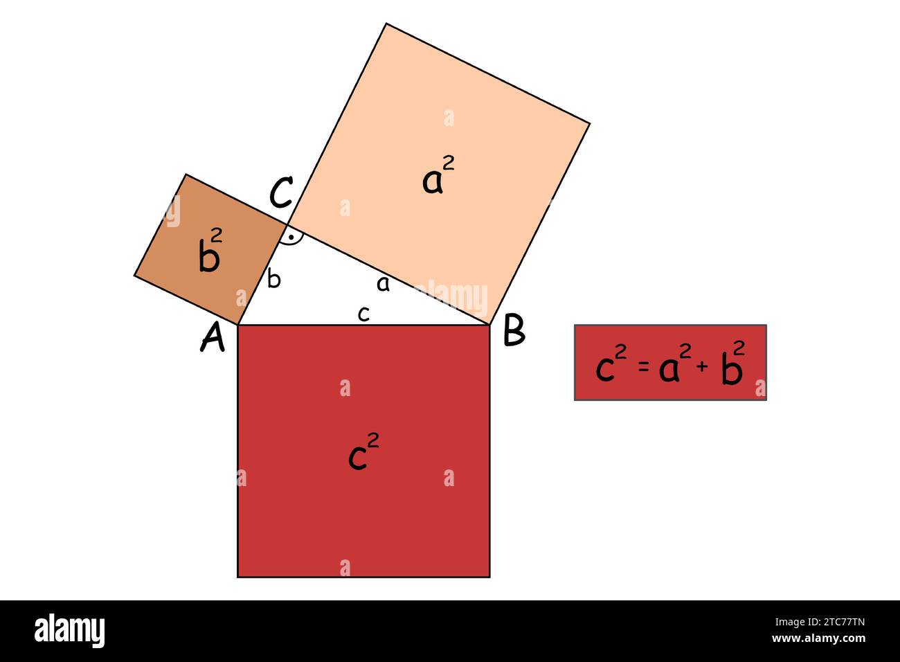 The Pythagoras' theorem of right-angled triangle demonstrates with ...