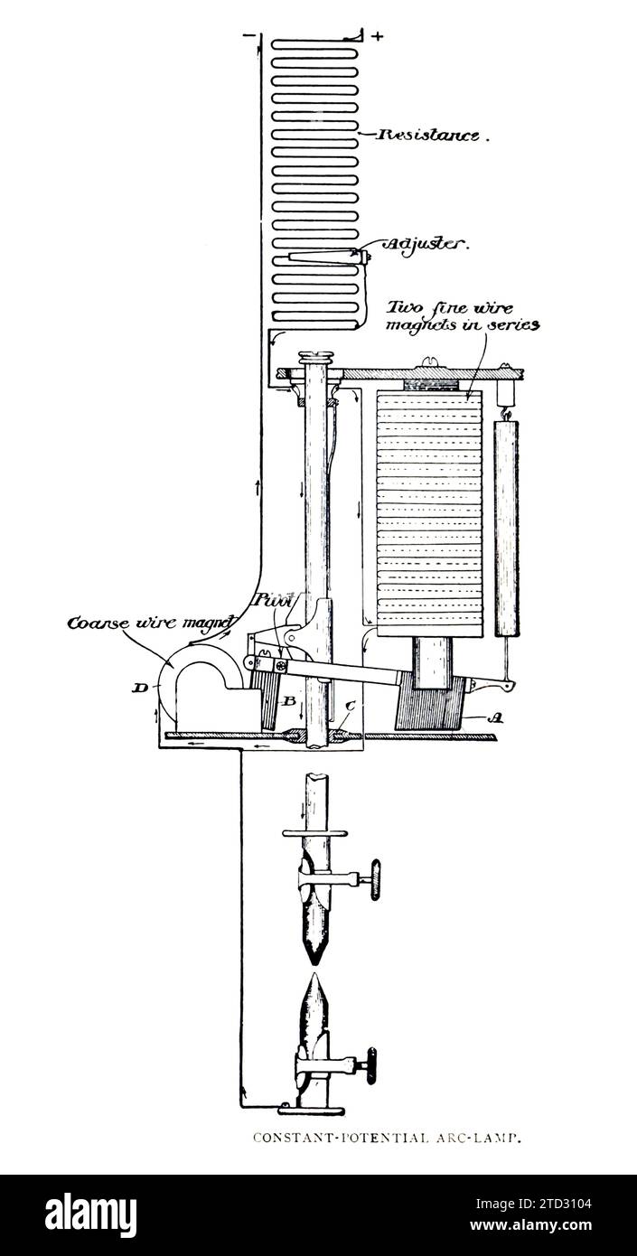 Illustration of the mechanism of a constant potential arc lamp. From 'Beginnings and Future of the Arc Lamp ' by S M Hamill, from The Engineering Magazine, Volume VII, 1894. Stock Photo