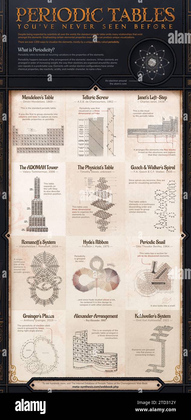 Infographic illustration showing some of the ways that the elements can be arranged into periodic tables. Stock Photo