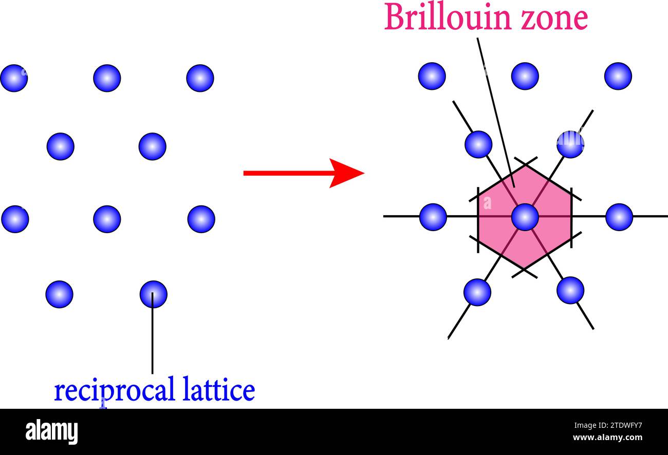 The reciprocal lattices and corresponding first Brillouin zones of  hexagonal lattice .Vector illustration. Stock Vector