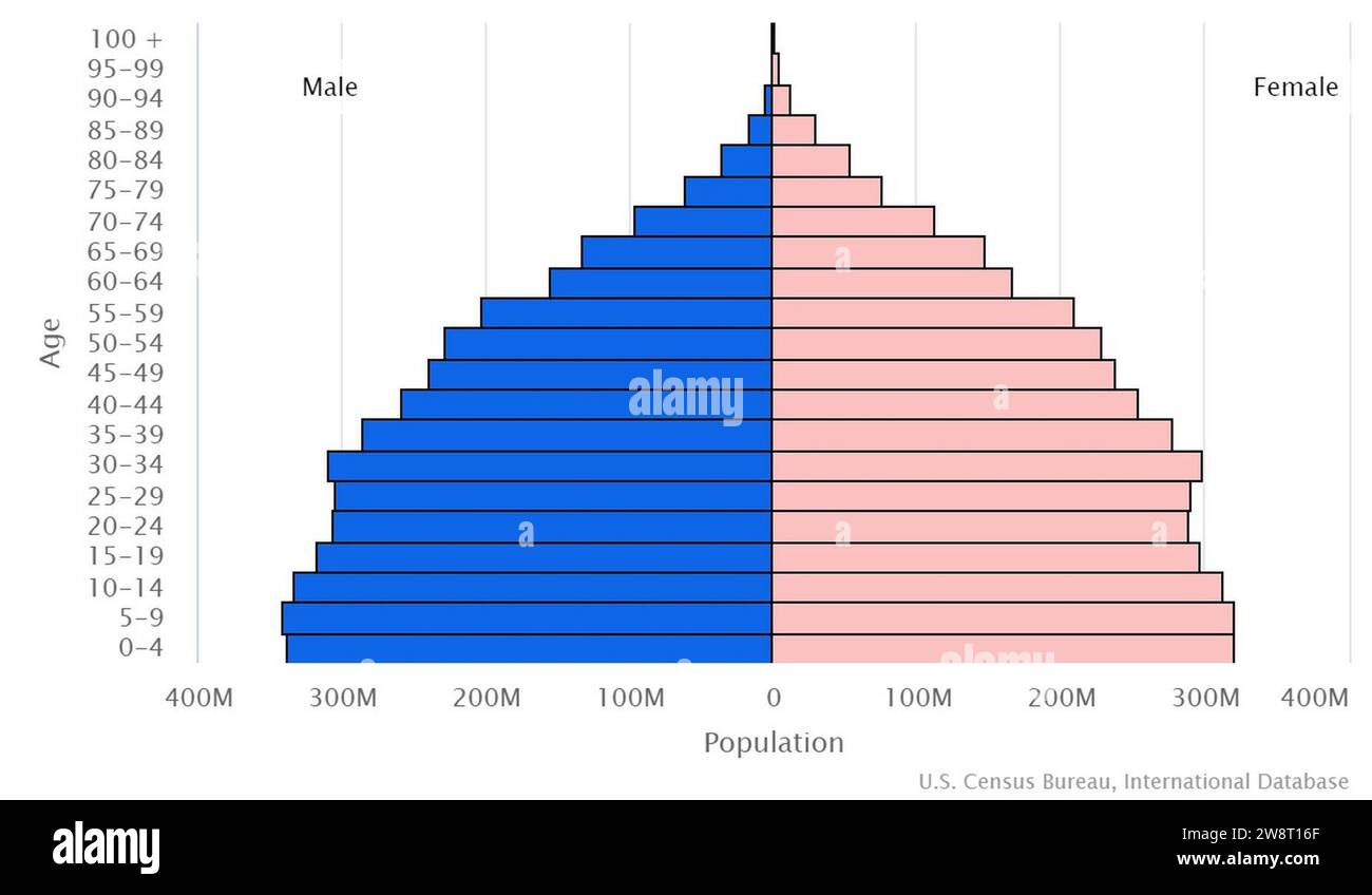 World population pyramid of 2022 Stock Photo Alamy