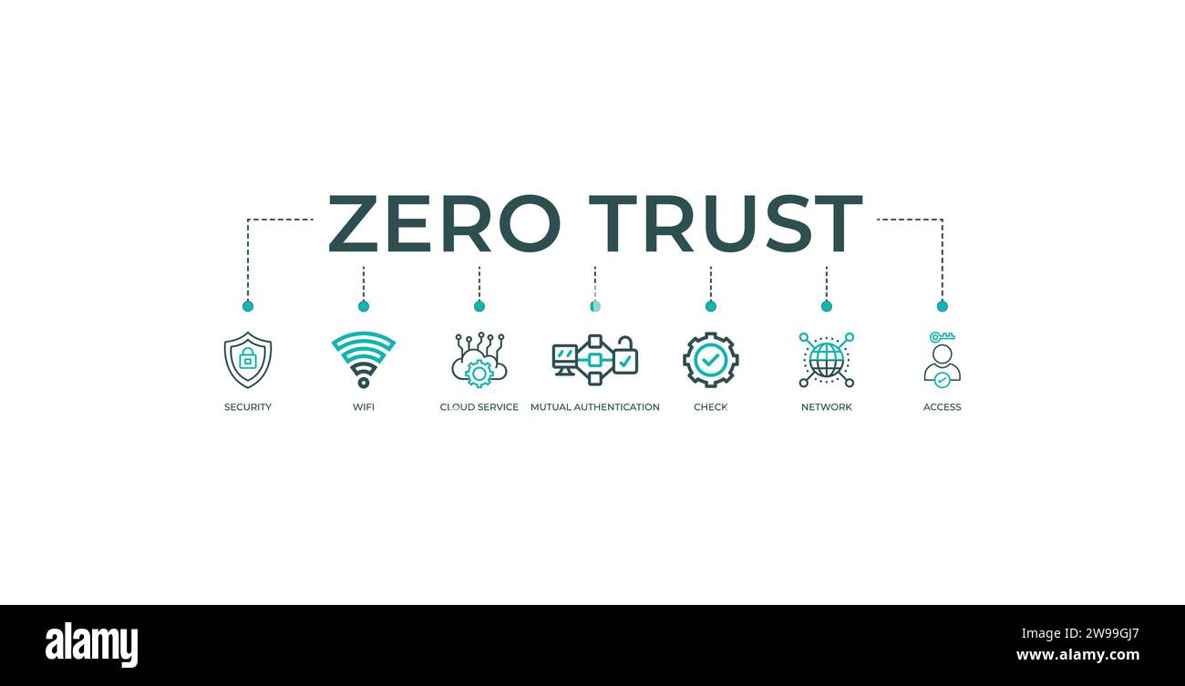 Zero trust banner web icon vector illustration concept with icon of security, WIFI, cloud service, mutual authentication, check, network, access. Stock Vector