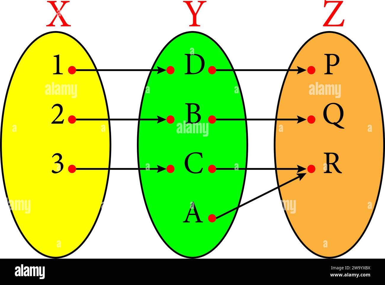 Diagram showing a  bijection composed of an injection  and a surjection. Stock Vector