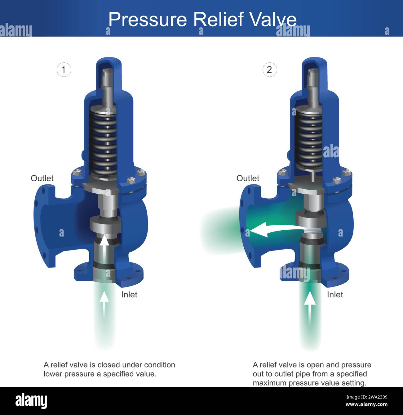 Pressure relief valve. Stock Vector