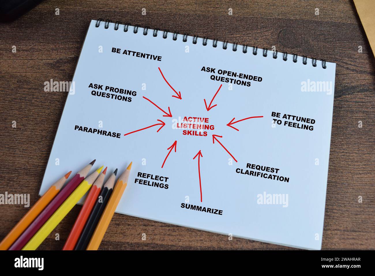 Concept of Active Listening Skills write on book with keywords isolated ...