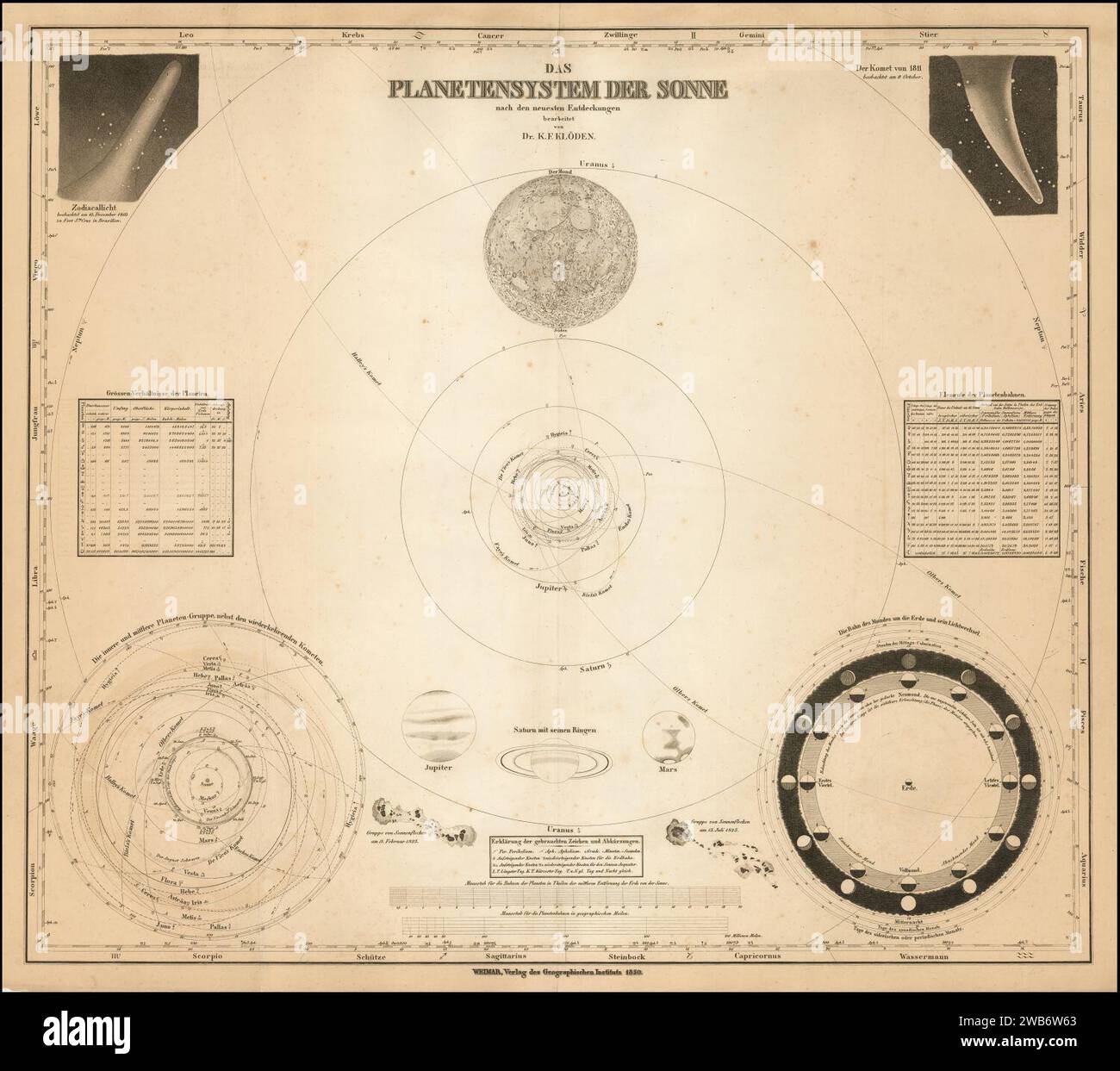 1850 map of of the solar system - Das Planetensystem der Sonne nach den ...