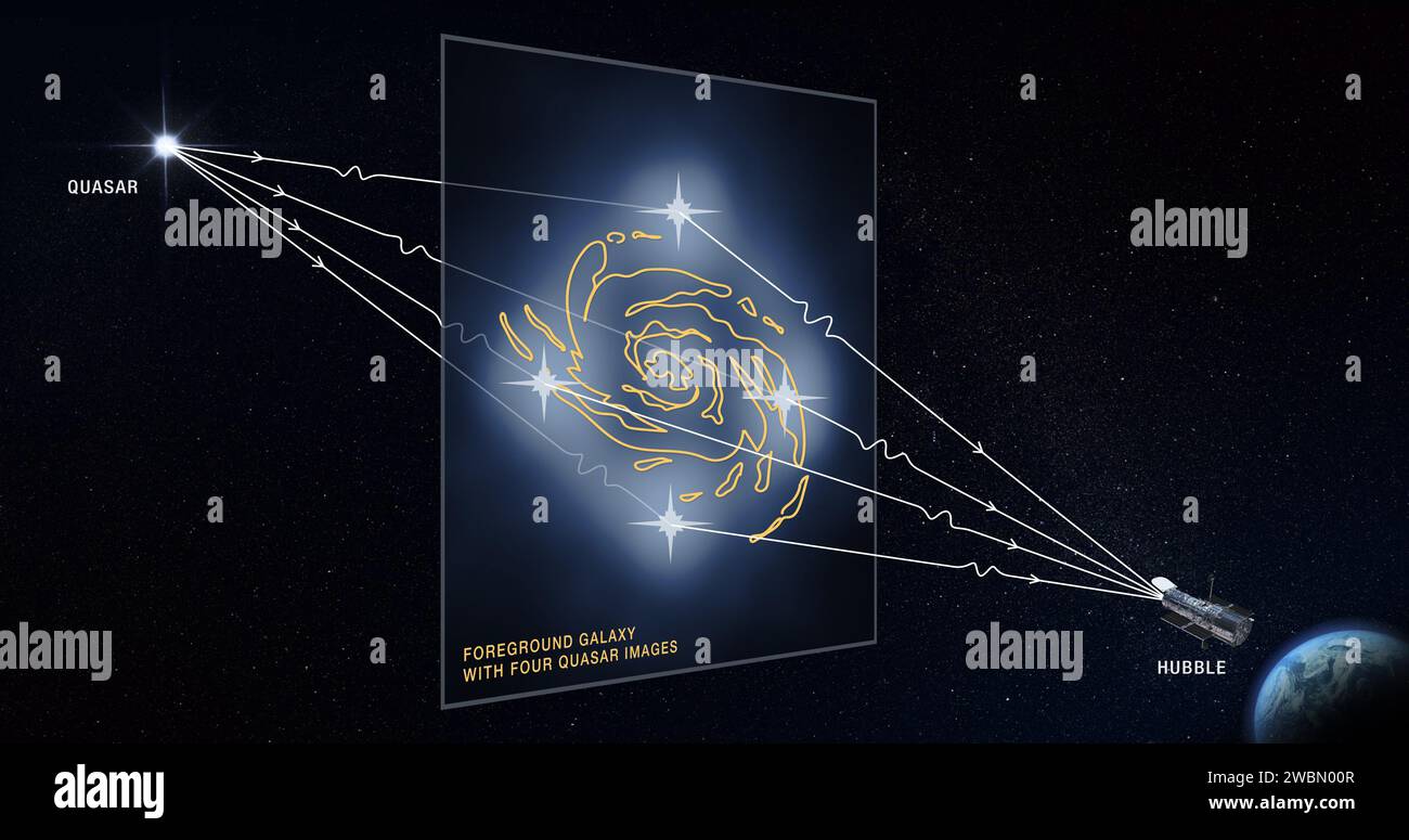 This graphic illustrates how a faraway quasar (an extremely bright region in the center of some distant galaxies) is altered by a massive foreground galaxy. The galaxy's powerful gravity warps and magnifies the quasar's light, producing four distorted images of the quasar. Dark matter is an invisible substance that makes up the bulk of the universe's mass and creates the scaffolding upon which galaxies are built. Quadruple images of a quasar rare because the background quasar and foreground galaxy require an almost perfect alignment. Stock Photo