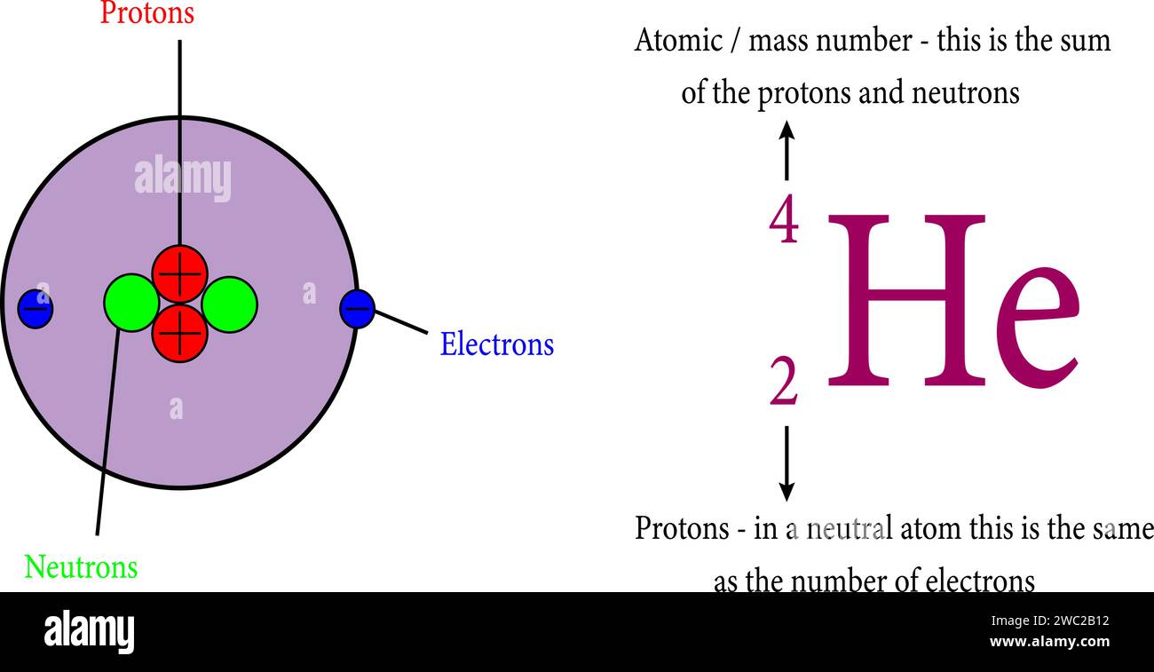 An explanation of the superscripts and subscripts seen in atomic number notation.Vector illustration. Stock Vector