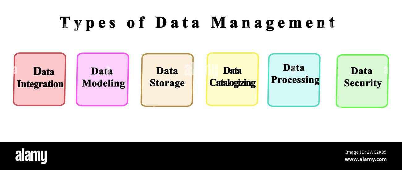 Six Types of Data Management Stock Photo - Alamy