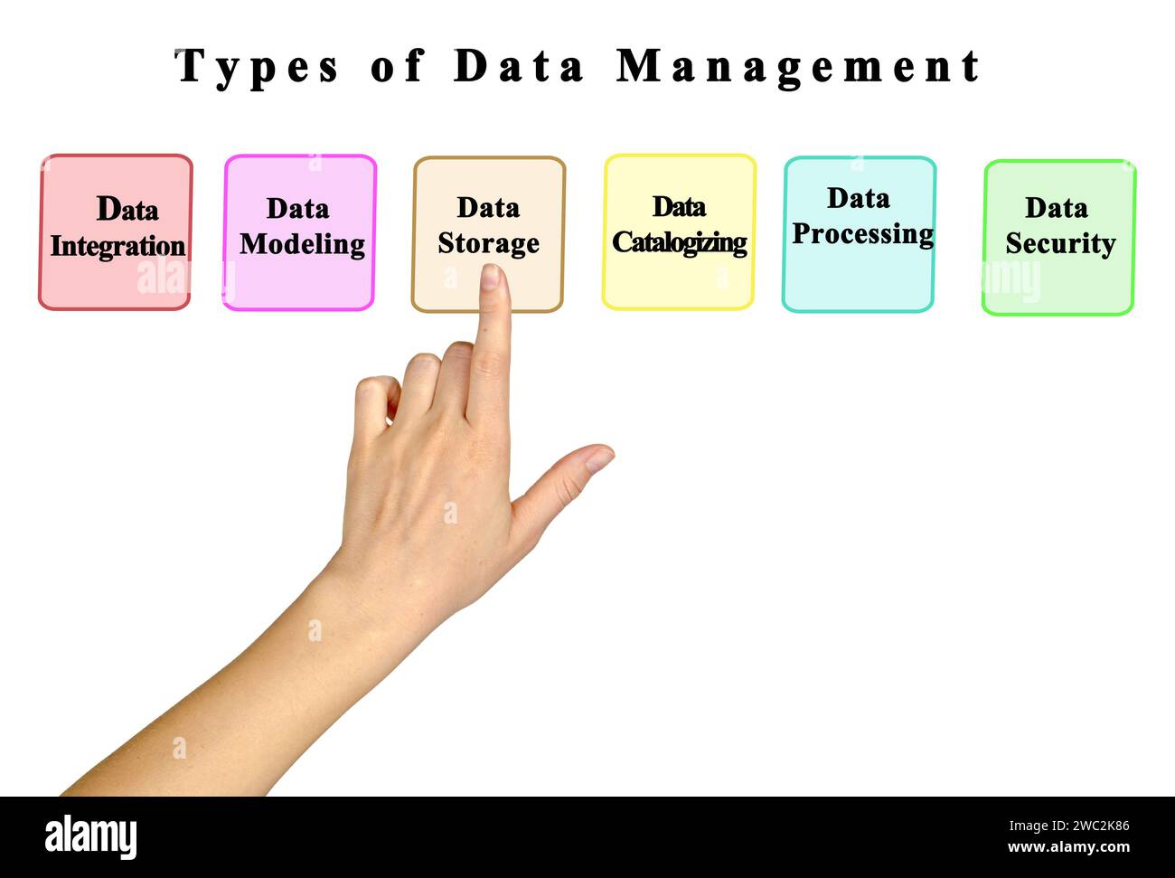 Six Types of Data Management Stock Photo - Alamy