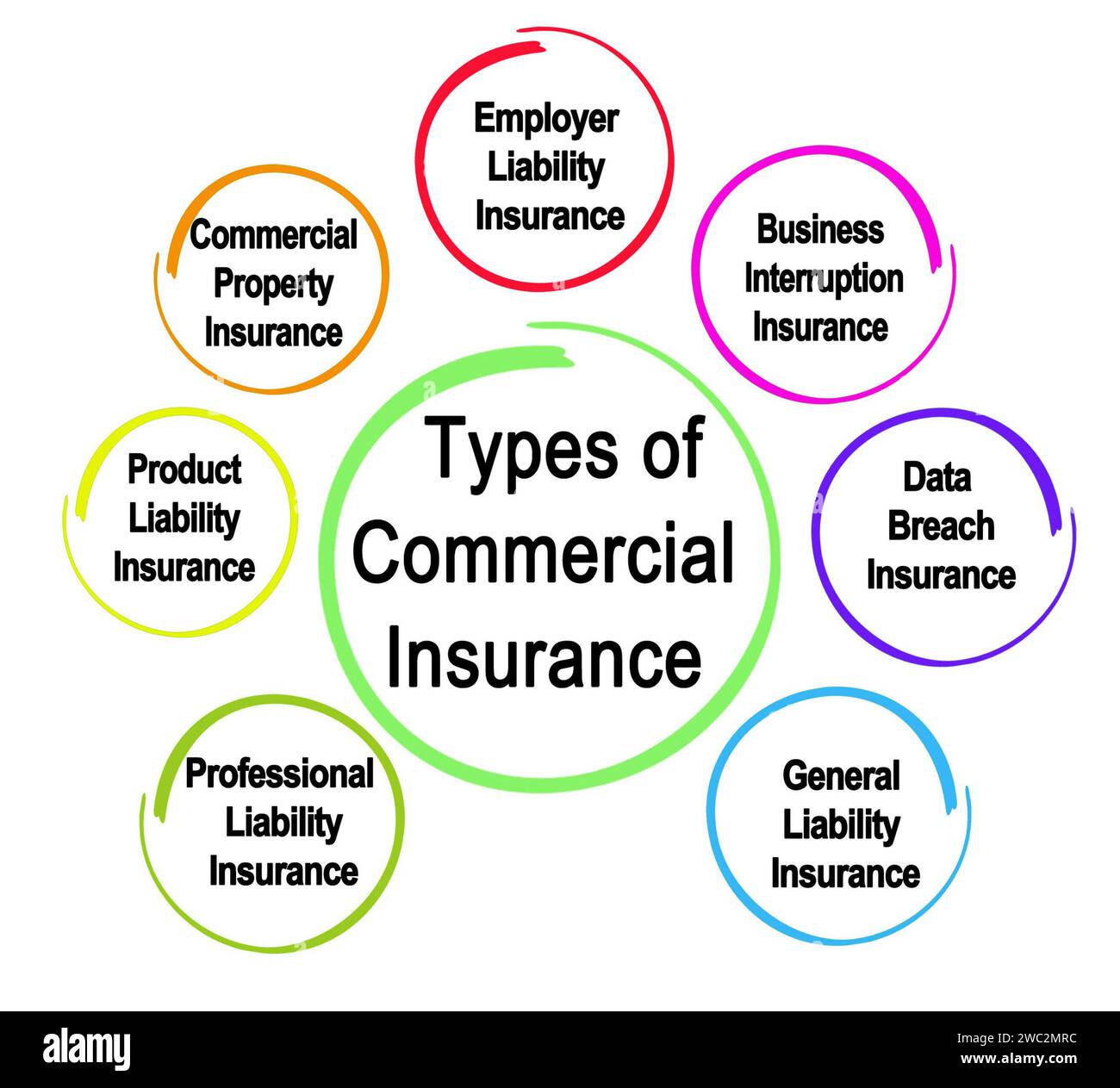 Seven Types of Commercial Insurance Stock Photo - Alamy