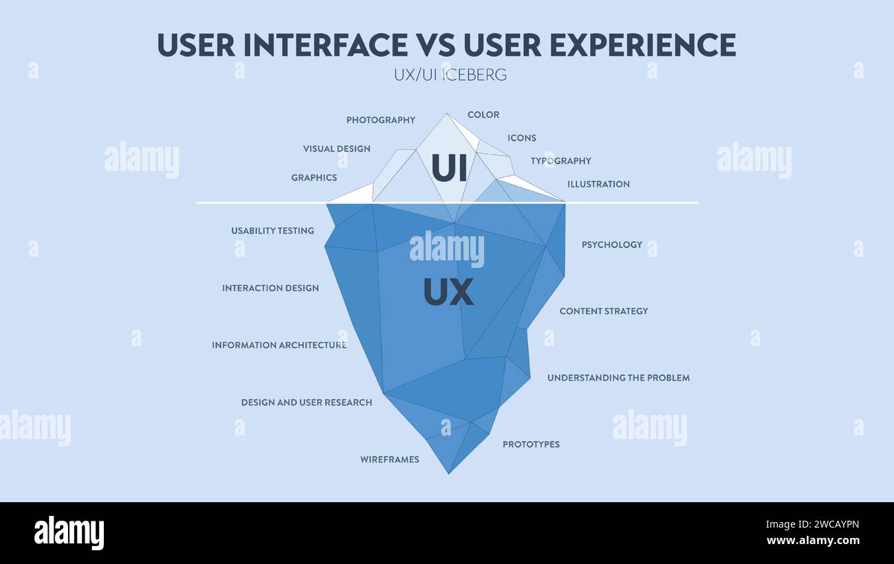 The User experience or UX UI iceberg diagram has two layers. The UI is ...