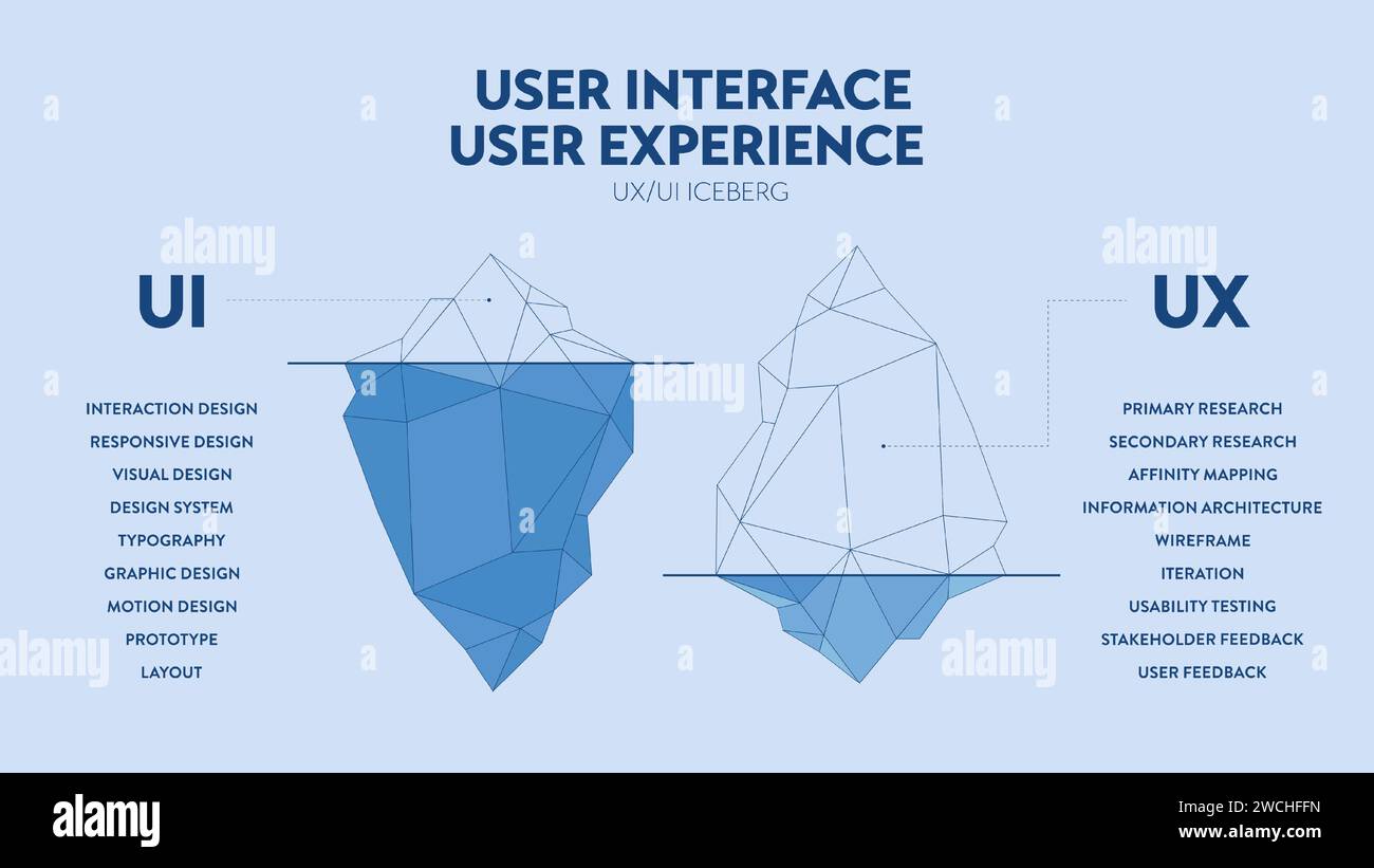 UX UI user interface and user experience iceberg diagram infographic ...