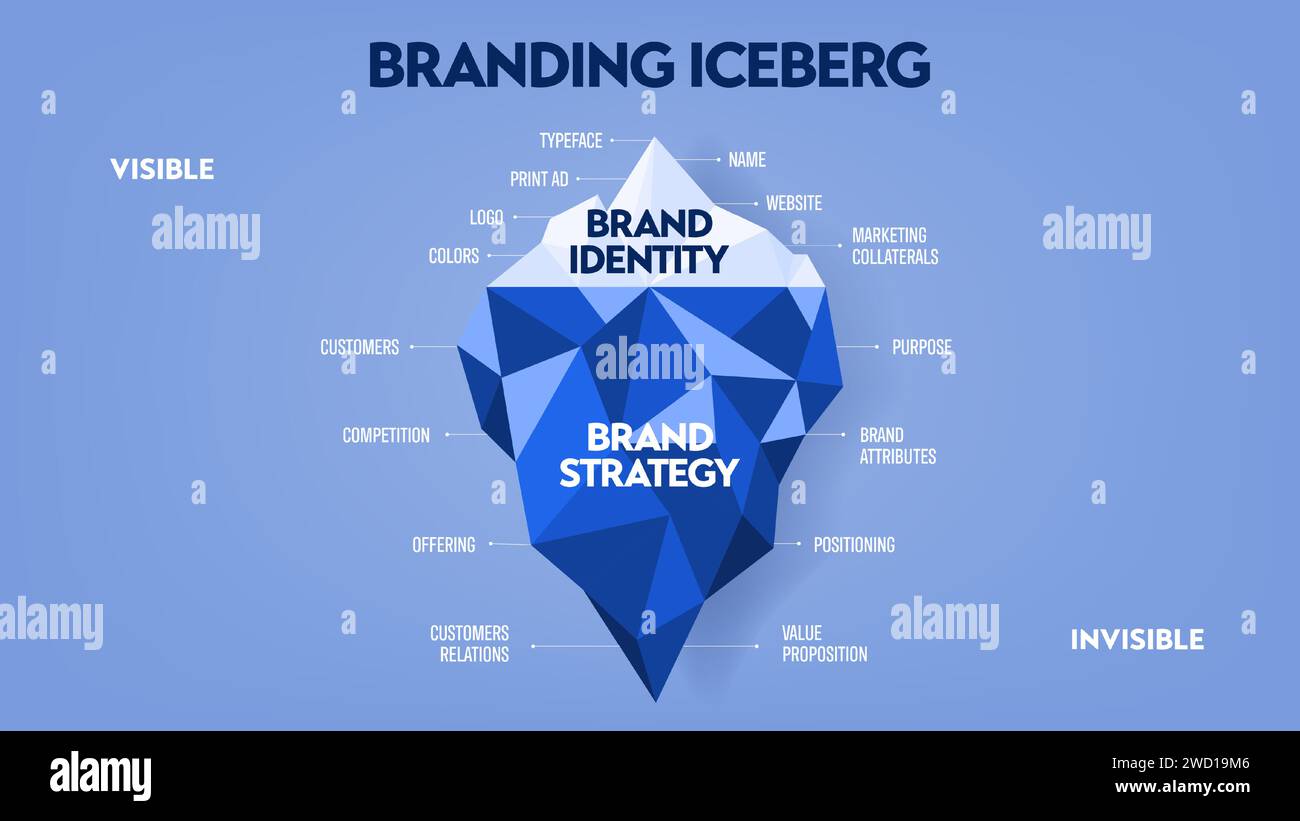 Vector illustration of Branding iceberg model infographic diagram ...