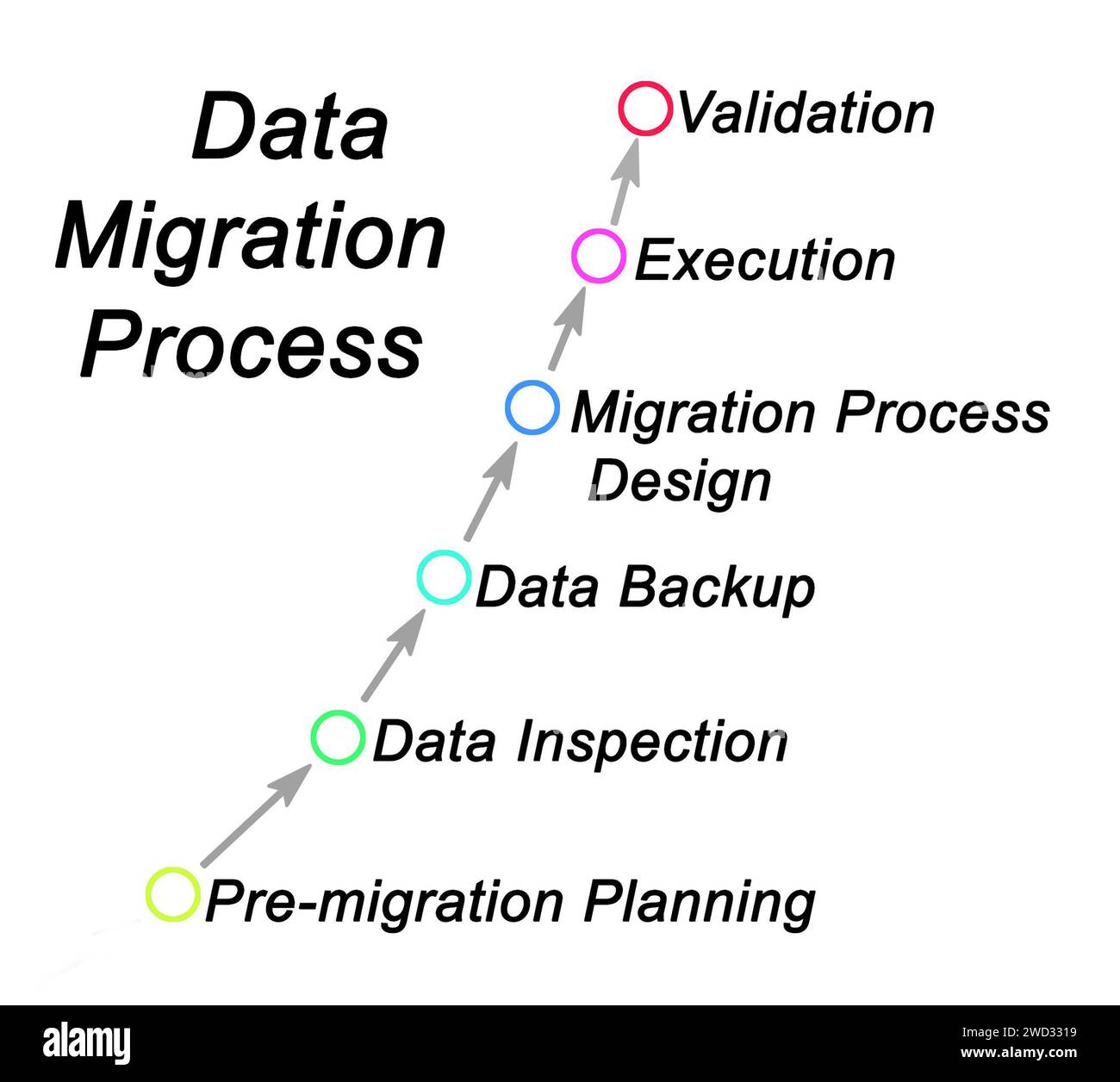 Components of Data Migration Process Stock Photo - Alamy