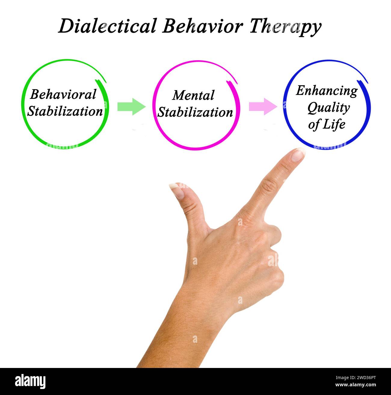 Goals of Dialectical Behavior Therapy Stock Photo Alamy