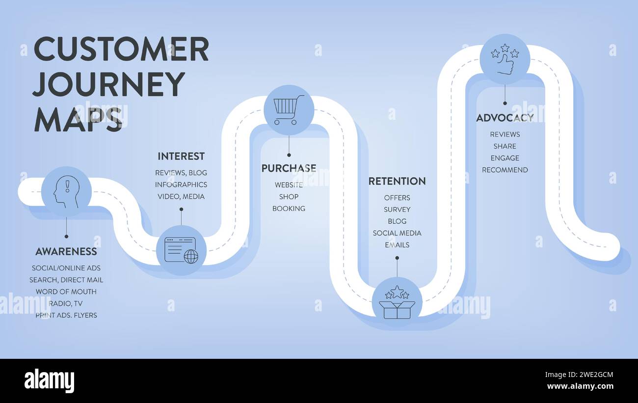 Customer Journey Maps infographic has 6 steps to analyze such as awareness, evaluation, purchase, usage, repurchase and advocacy. Business infographic Stock Vector