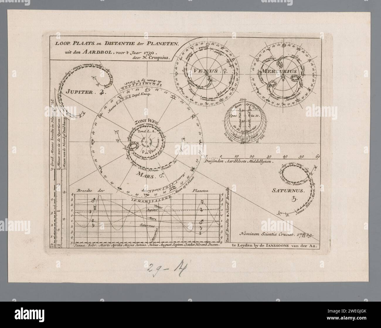 Map with the planeties for the year 1730, Anonymous, After Nicolaas Cruquius, c. 1729 - c. 1730 print Map with the planeties jobs for the year 1730. Under a table with the position of the planets per month. In the middle cards with the track of the planets.  paper engraving star-chart, star map Stock Photo