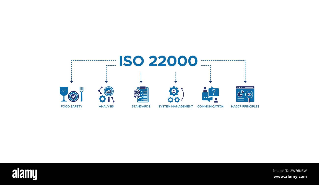 ISO 22000 banner web icon vector illustration concept for food safety standard with icon of analysis, standards, system management, communication Stock Vector