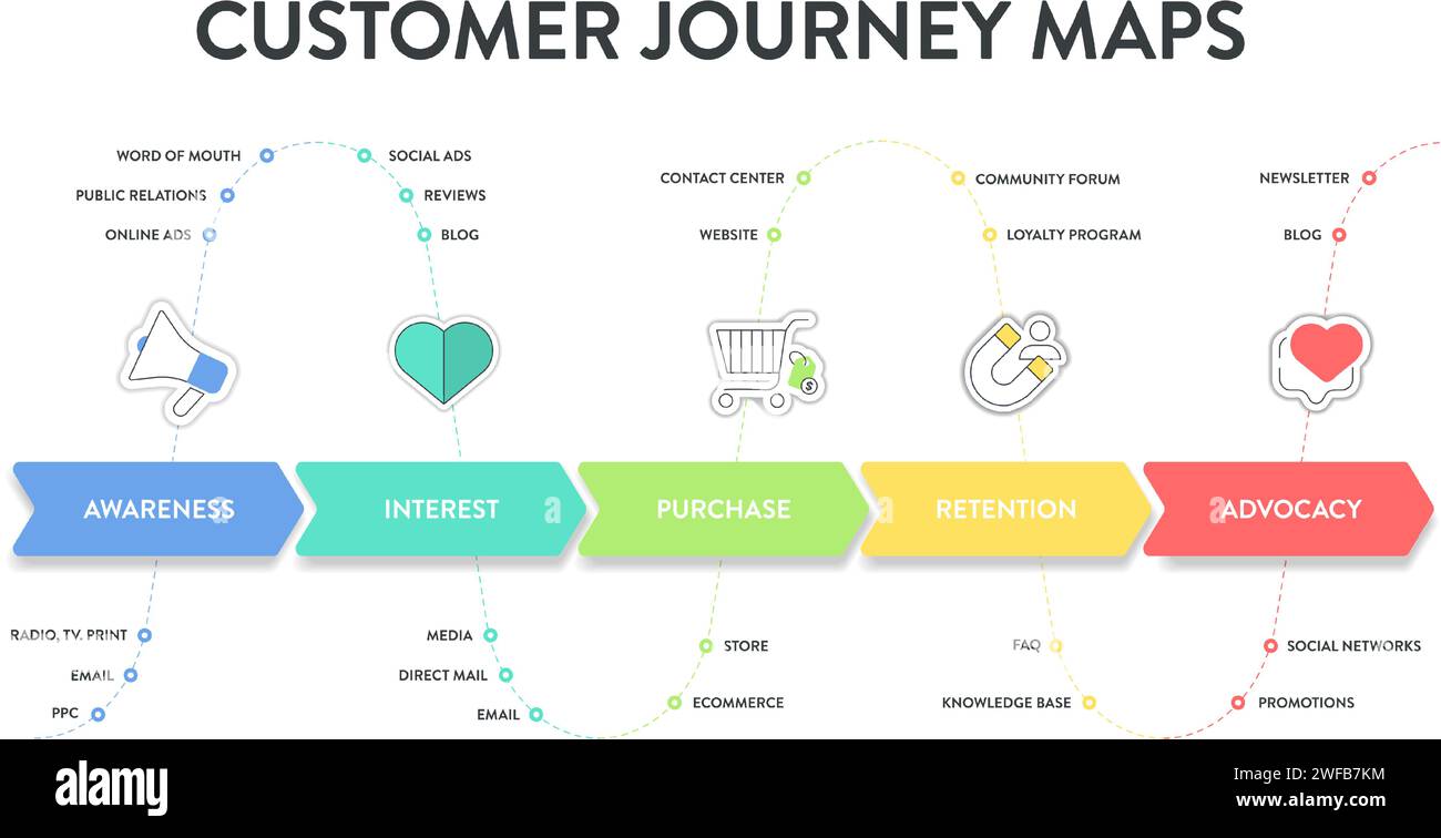 Customer Journey Maps Infographic Has 6 Steps To Analyze Such As Awareness Evaluation Purchase 0221