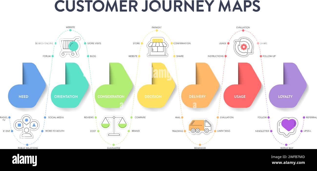 Customer Journey Maps infographic has 6 steps to analyze such as awareness, evaluation, purchase, usage, repurchase and advocacy. Business infographic Stock Vector