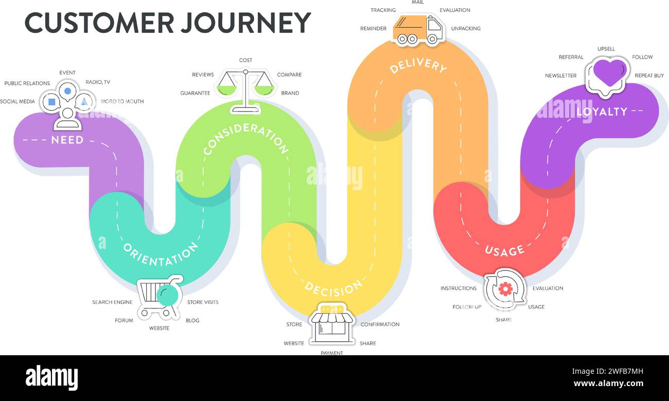 Customer Journey Maps infographic has 6 steps to analyze such as need, orientation, consideration, decision, delivery, usage, loyalty. Business infogr Stock Vector