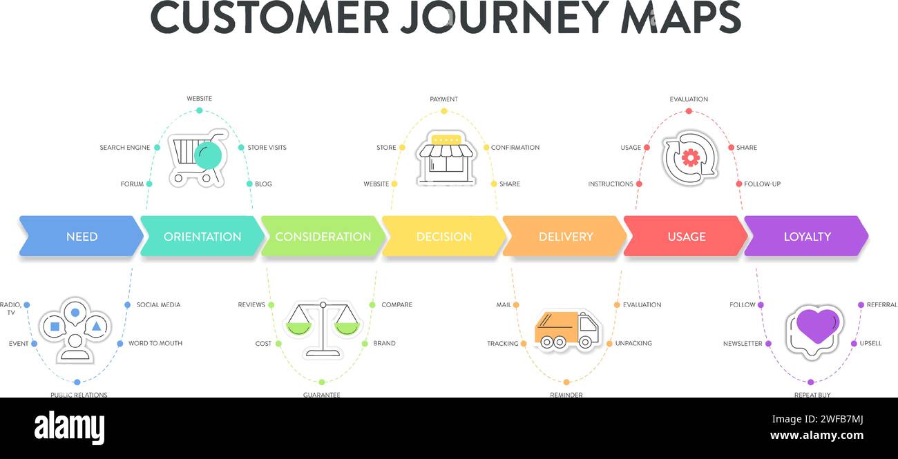 Customer Journey Maps infographic has 6 steps to analyze such as need, orientation, consideration, decision, delivery, usage, loyalty. Business infogr Stock Vector