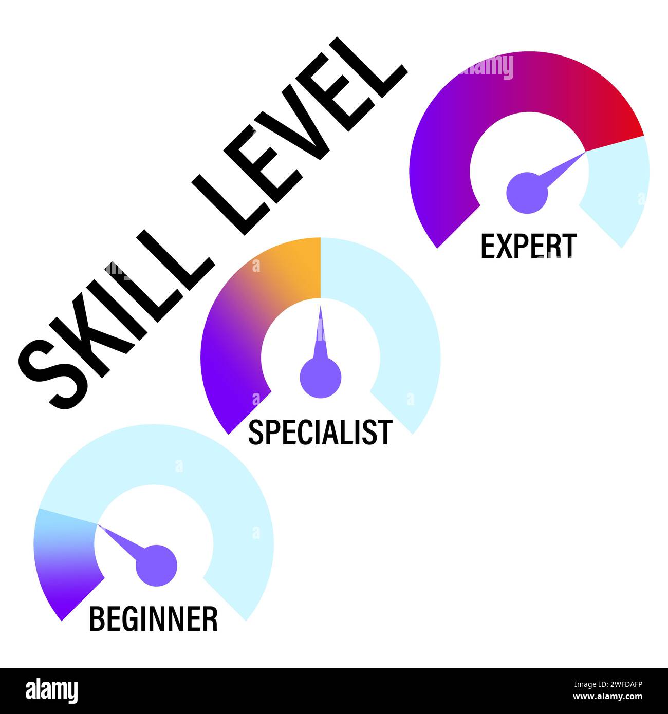 Level skill meter diagram. Difference between beginner specialist and expert. Performance evaluation. Career steps. vector illustration. EPS 10. Stock Vector