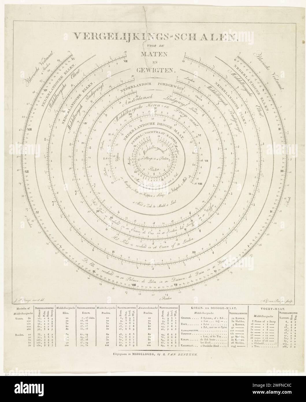 Comparison scales for the sizes and wigs, Adriaan Gerrit van Prooijen ...