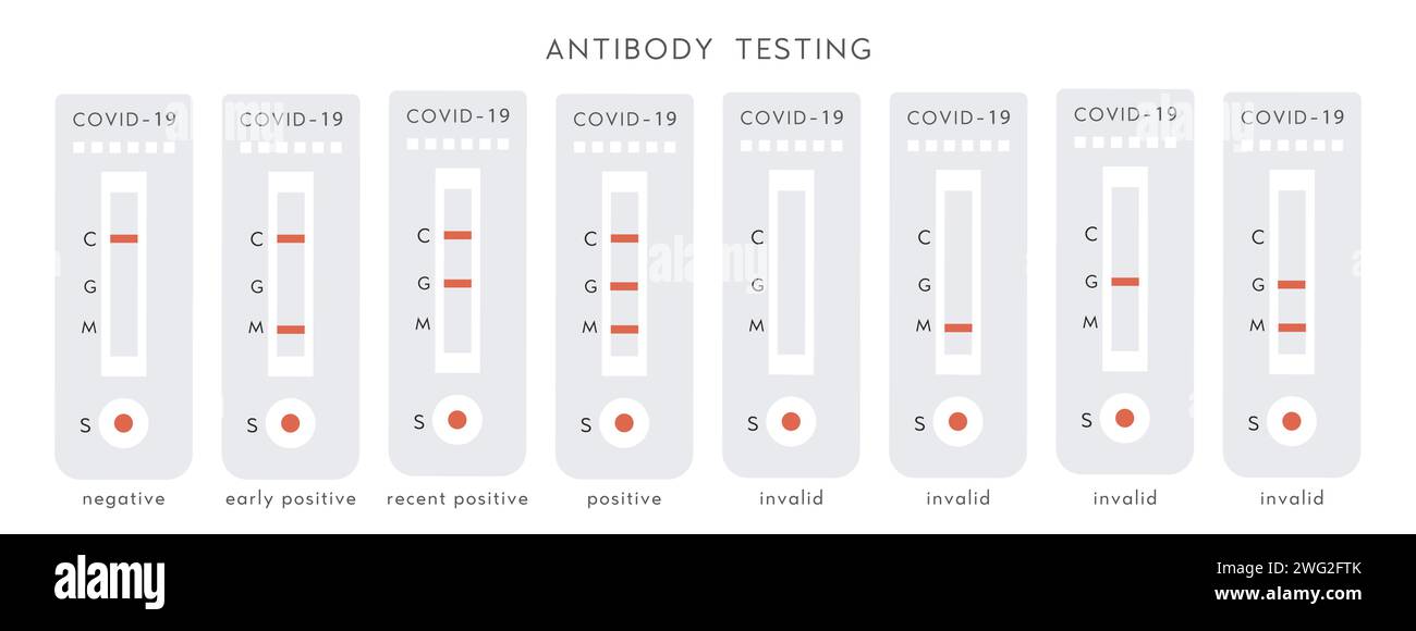 Set of Covid-19 Device with Positive, Negative and Invalid Results ...