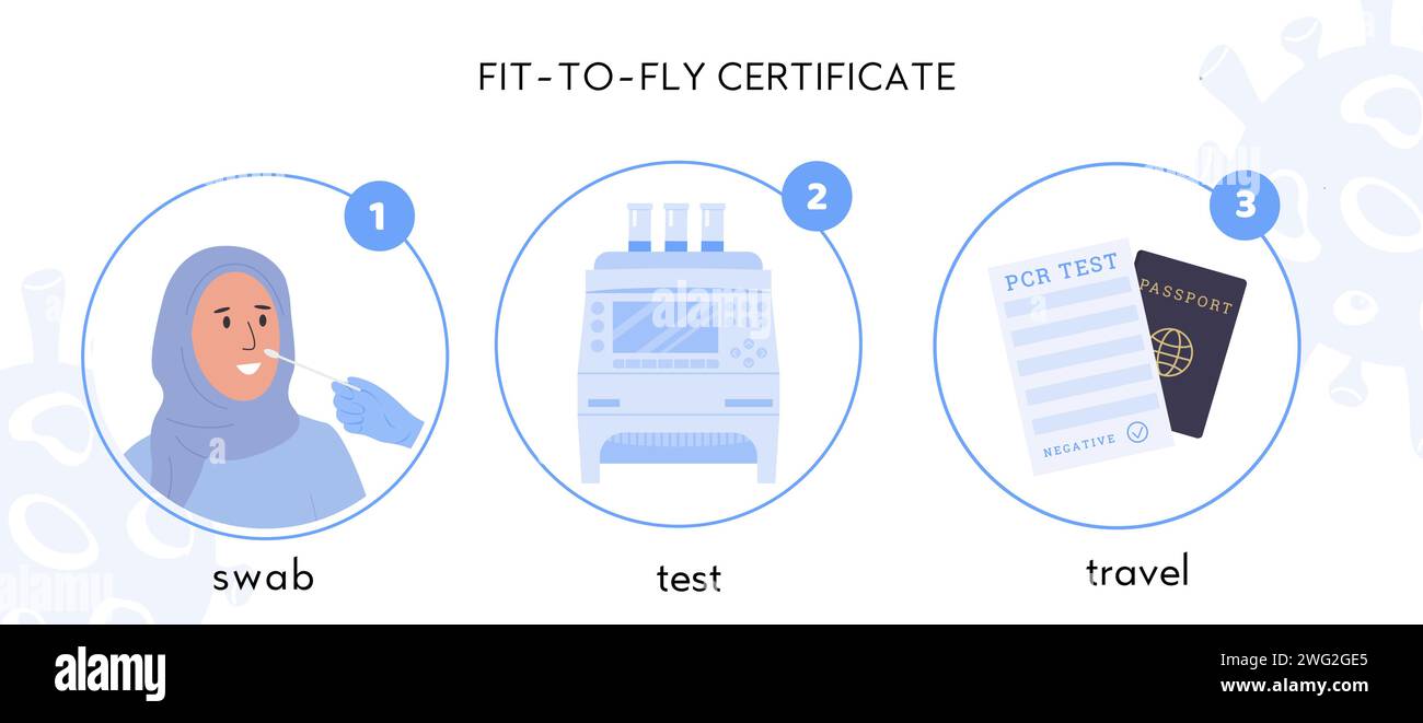 Procedure of obtaining fit to fly certificate. Covid19 PCR testing for