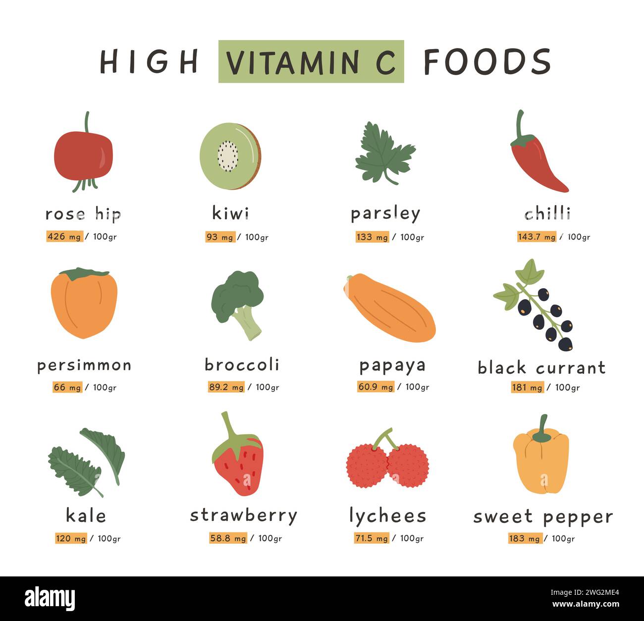 High Vitamin C food sources for healthy diet. An information card with
