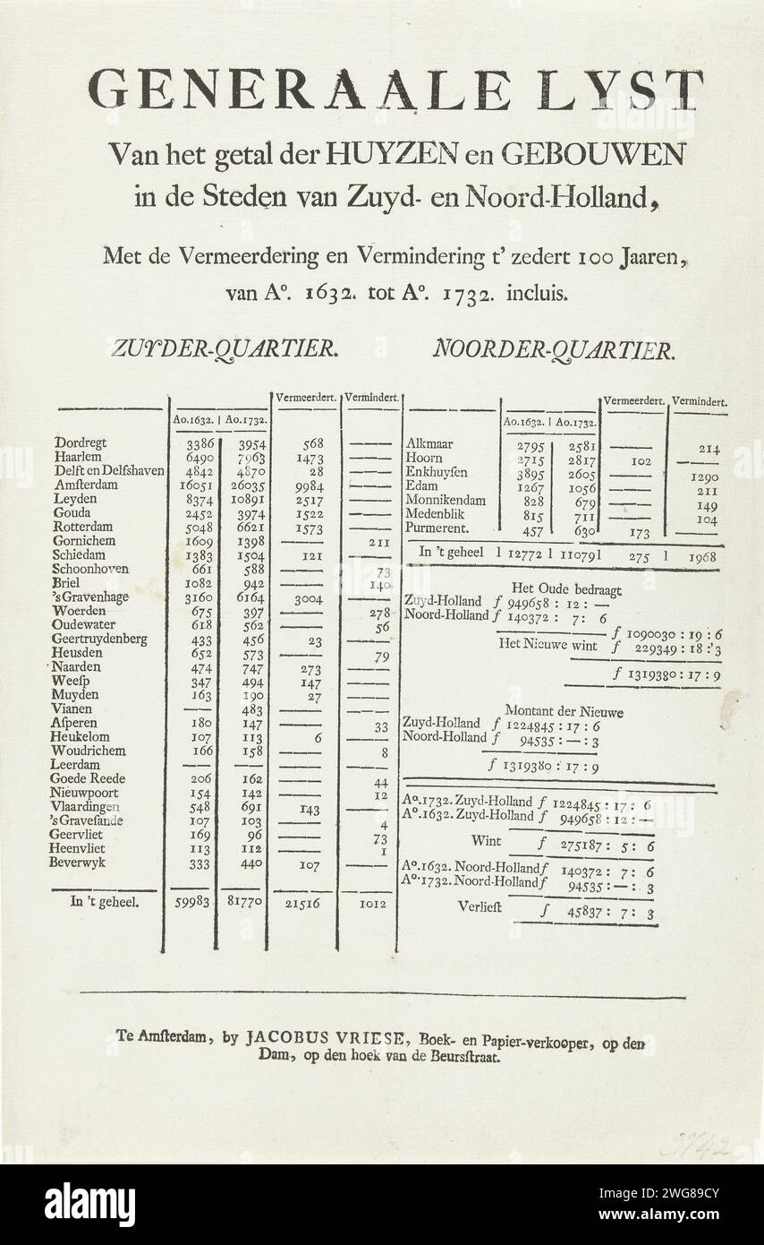 List of mutations in the numbers of houses per place between 1632 and