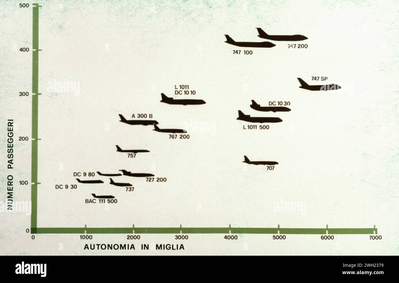 Chart showing for various types of commercial aircraft their respective passenger carrying capacity and flight range in nautical miles, Italy 1980s Stock Photo