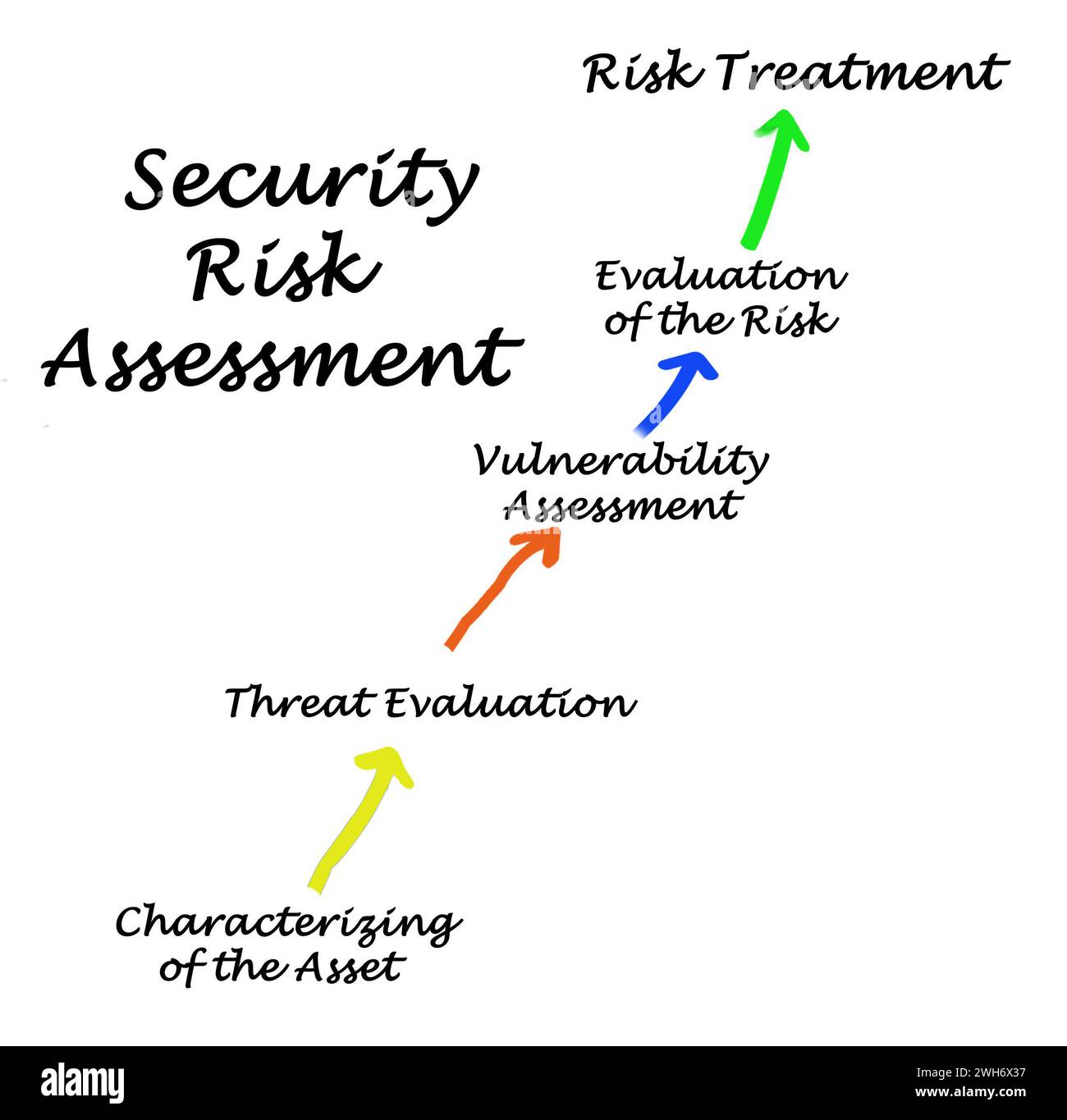 Process of Security Risk Assessment Stock Photo Alamy