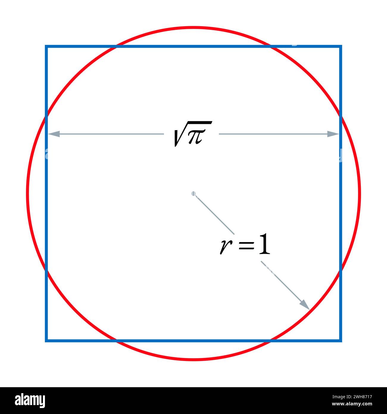 Squaring the circle or also quadrature of the circle. The challenge of constructing a square with the area of a given circle. Stock Photo
