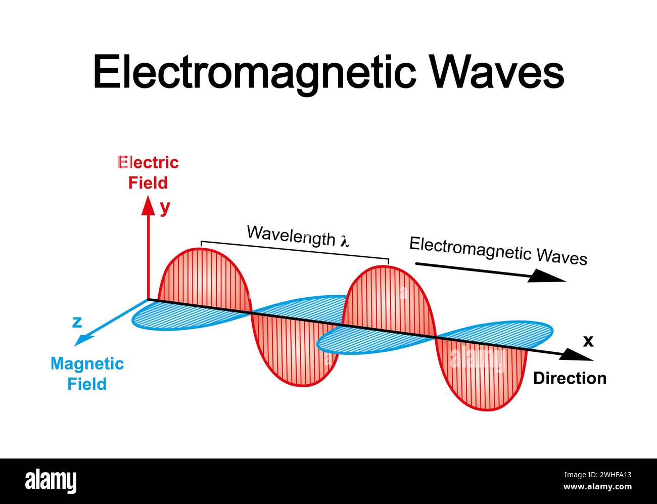 Electromagnetic Waves Illustration Stock Photo Alamy